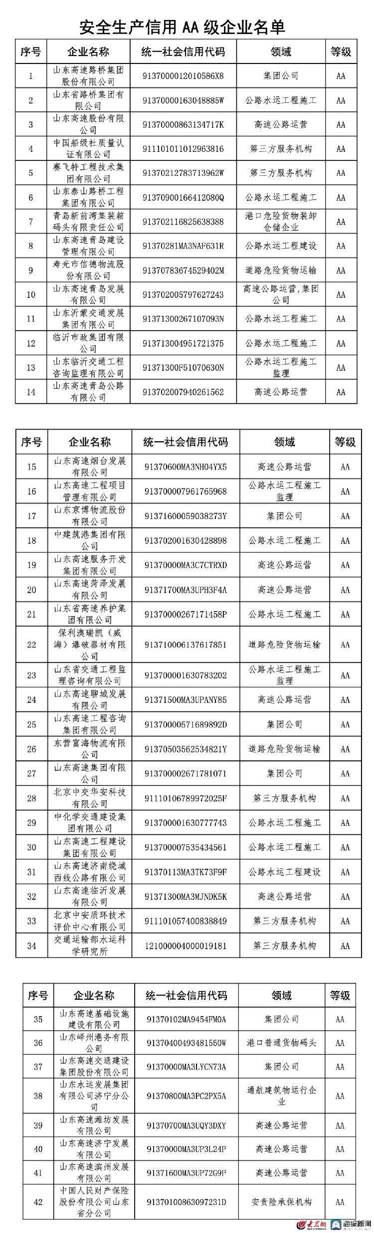 介绍个信用网网址_AA级企业42家 山东省交通运输厅公布行业企业安全生产信用等级名单