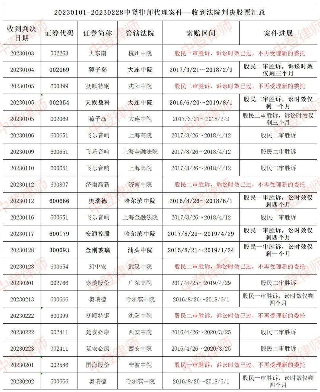 皇冠信用网登2代理_中登律师代理股民索赔案件最新进展—立案、开庭、判决月汇总