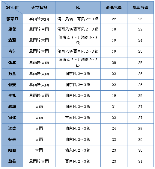 帕克斯 v 马里博尔_今天夜间到明天白天帕克斯 v 马里博尔，全市大到暴雨，局部大暴雨