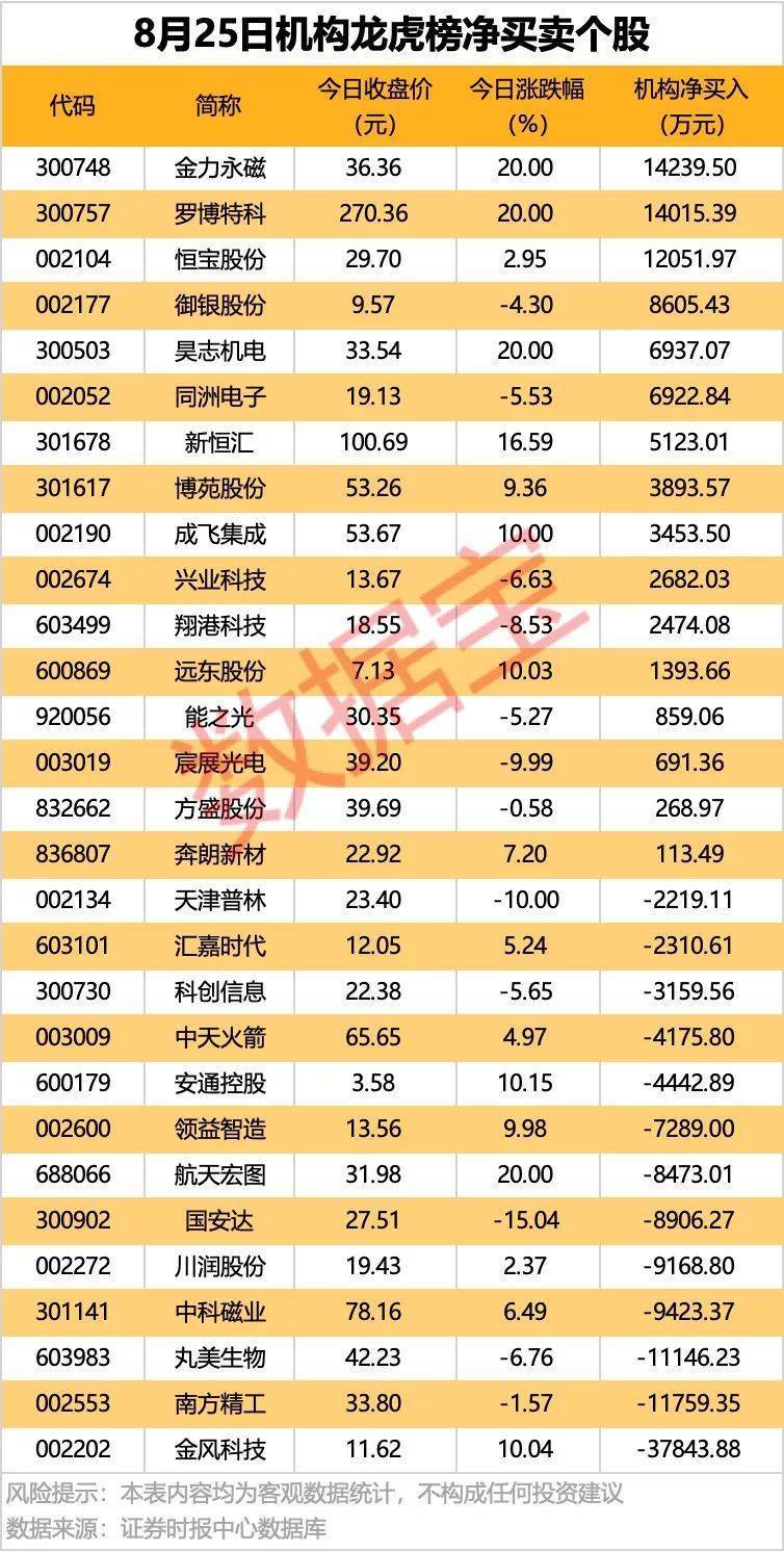 萨普斯堡vs克里斯恬桑德_002261萨普斯堡vs克里斯恬桑德，业绩暴增超22倍！北向资金大手笔扫货5股！