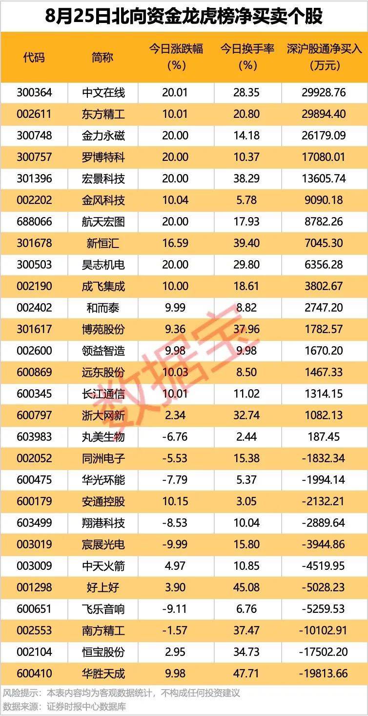 萨普斯堡vs克里斯恬桑德_002261萨普斯堡vs克里斯恬桑德，业绩暴增超22倍！北向资金大手笔扫货5股！