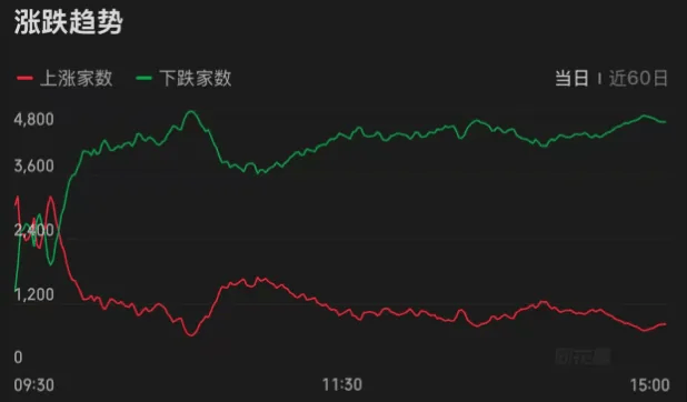 安山小绿人vs华城_连续两天超4000家下跌！上次发生这种情况后安山小绿人vs华城，A股是怎么走的？
